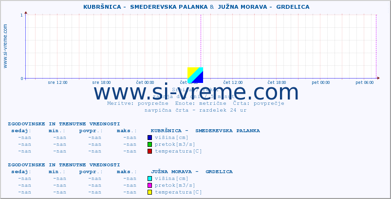 POVPREČJE ::  KUBRŠNICA -  SMEDEREVSKA PALANKA &  JUŽNA MORAVA -  GRDELICA :: višina | pretok | temperatura :: zadnja dva dni / 5 minut.