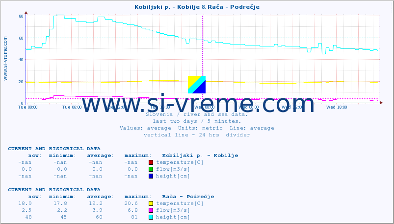  :: Kobiljski p. - Kobilje & Rača - Podrečje :: temperature | flow | height :: last two days / 5 minutes.