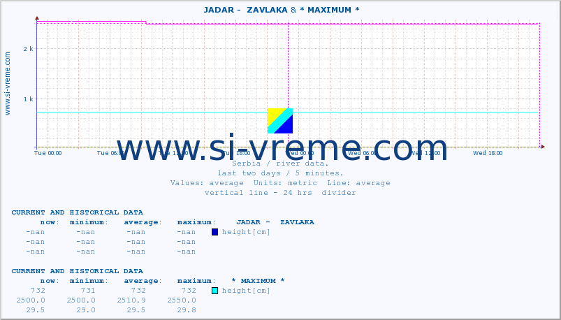  ::  JADAR -  ZAVLAKA & * MAXIMUM * :: height |  |  :: last two days / 5 minutes.