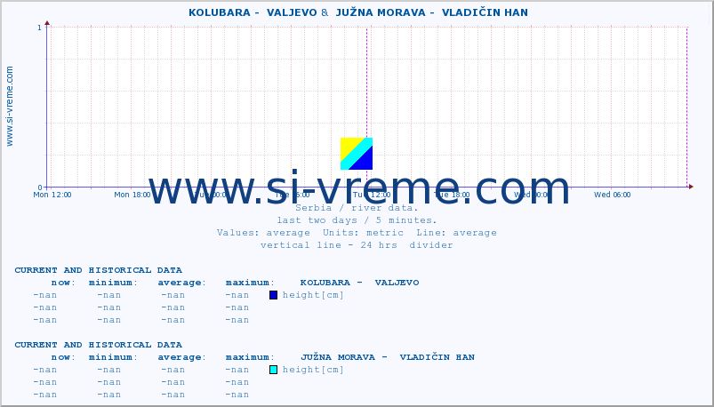  ::  KOLUBARA -  VALJEVO &  JUŽNA MORAVA -  VLADIČIN HAN :: height |  |  :: last two days / 5 minutes.