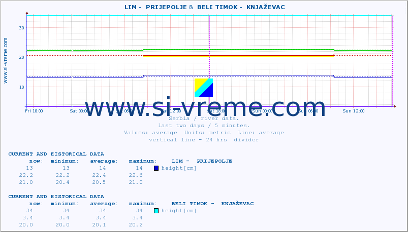  ::  LIM -  PRIJEPOLJE &  BELI TIMOK -  KNJAŽEVAC :: height |  |  :: last two days / 5 minutes.