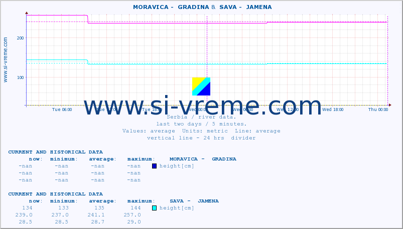  ::  MORAVICA -  GRADINA &  SAVA -  JAMENA :: height |  |  :: last two days / 5 minutes.