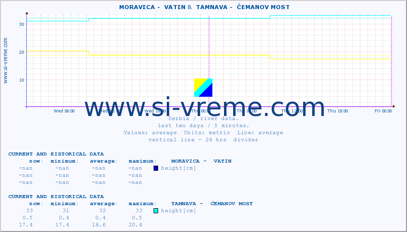  ::  MORAVICA -  VATIN &  TAMNAVA -  ĆEMANOV MOST :: height |  |  :: last two days / 5 minutes.