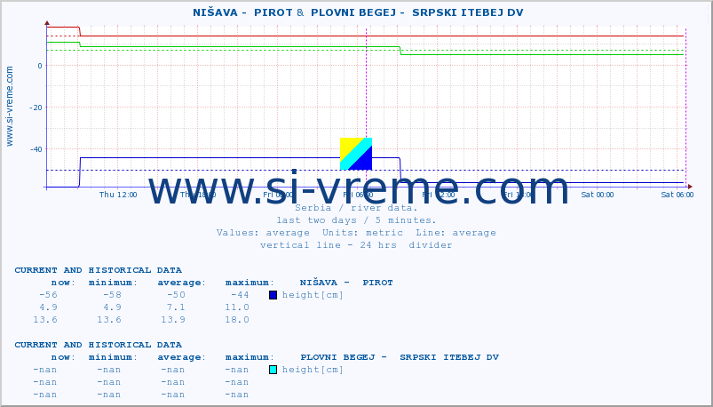 ::  NIŠAVA -  PIROT &  PLOVNI BEGEJ -  SRPSKI ITEBEJ DV :: height |  |  :: last two days / 5 minutes.