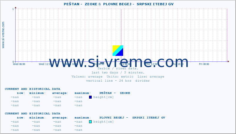  ::  PEŠTAN -  ZEOKE &  PLOVNI BEGEJ -  SRPSKI ITEBEJ GV :: height |  |  :: last two days / 5 minutes.
