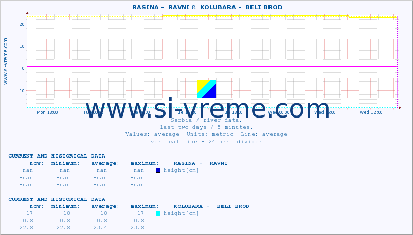  ::  RASINA -  RAVNI &  KOLUBARA -  BELI BROD :: height |  |  :: last two days / 5 minutes.