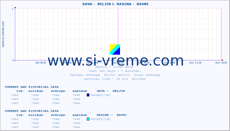  ::  SAVA -  BELJIN &  RASINA -  RAVNI :: height |  |  :: last two days / 5 minutes.