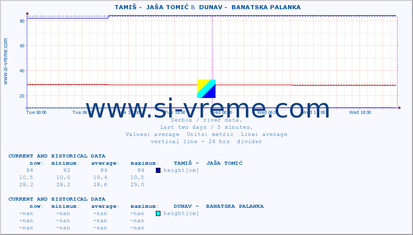  ::  TAMIŠ -  JAŠA TOMIĆ &  DUNAV -  BANATSKA PALANKA :: height |  |  :: last two days / 5 minutes.