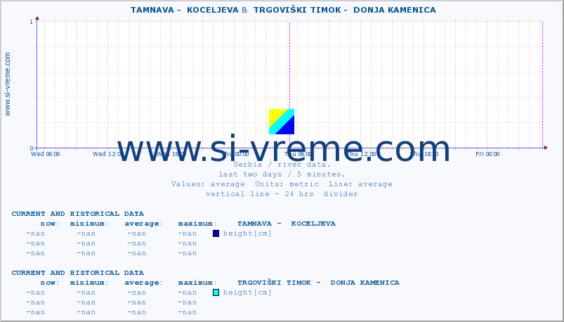  ::  TAMNAVA -  KOCELJEVA &  TRGOVIŠKI TIMOK -  DONJA KAMENICA :: height |  |  :: last two days / 5 minutes.