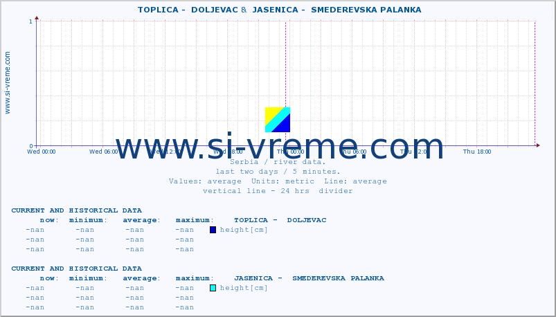  ::  TOPLICA -  DOLJEVAC &  JASENICA -  SMEDEREVSKA PALANKA :: height |  |  :: last two days / 5 minutes.