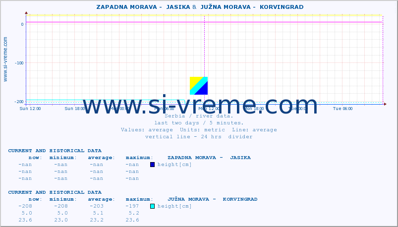  ::  ZAPADNA MORAVA -  JASIKA &  JUŽNA MORAVA -  KORVINGRAD :: height |  |  :: last two days / 5 minutes.