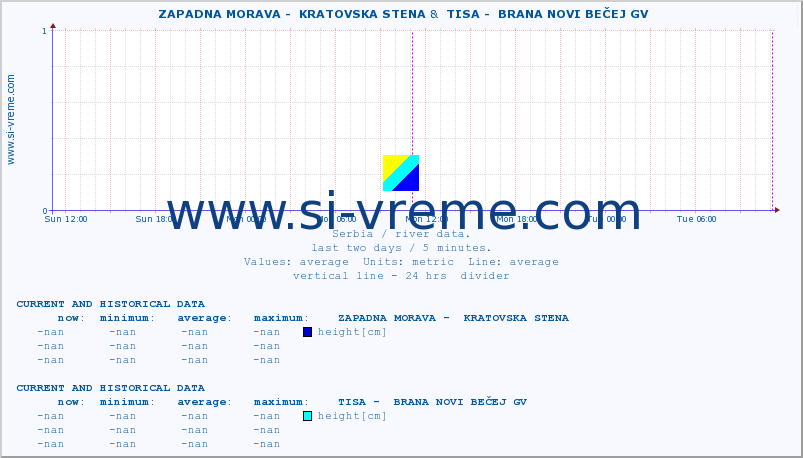  ::  ZAPADNA MORAVA -  KRATOVSKA STENA &  TISA -  BRANA NOVI BEČEJ GV :: height |  |  :: last two days / 5 minutes.