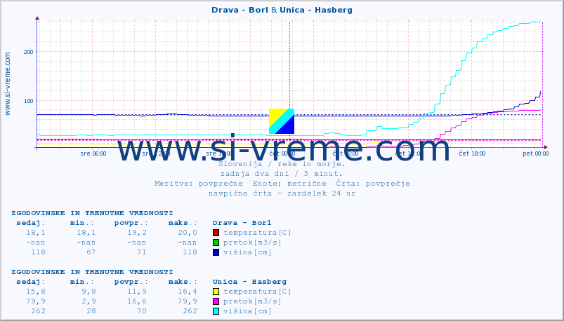 POVPREČJE :: Drava - Borl & Unica - Hasberg :: temperatura | pretok | višina :: zadnja dva dni / 5 minut.