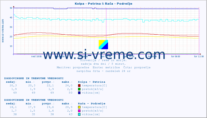 POVPREČJE :: Kolpa - Petrina & Rača - Podrečje :: temperatura | pretok | višina :: zadnja dva dni / 5 minut.