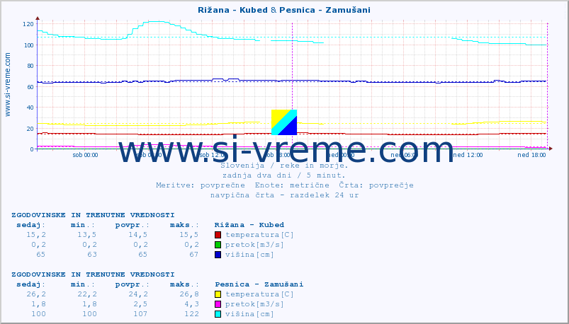 POVPREČJE :: Rižana - Kubed & Pesnica - Zamušani :: temperatura | pretok | višina :: zadnja dva dni / 5 minut.