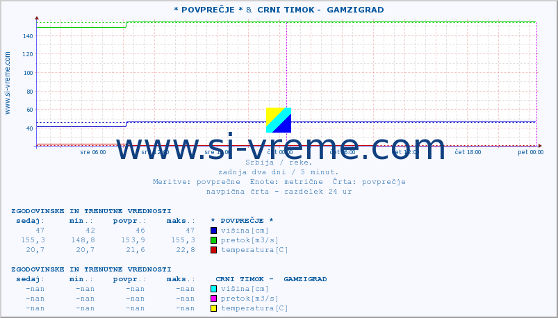 POVPREČJE :: * POVPREČJE * &  CRNI TIMOK -  GAMZIGRAD :: višina | pretok | temperatura :: zadnja dva dni / 5 minut.