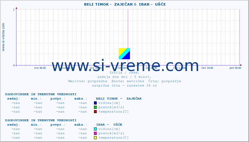 POVPREČJE ::  BELI TIMOK -  ZAJEČAR &  IBAR -  UŠĆE :: višina | pretok | temperatura :: zadnja dva dni / 5 minut.