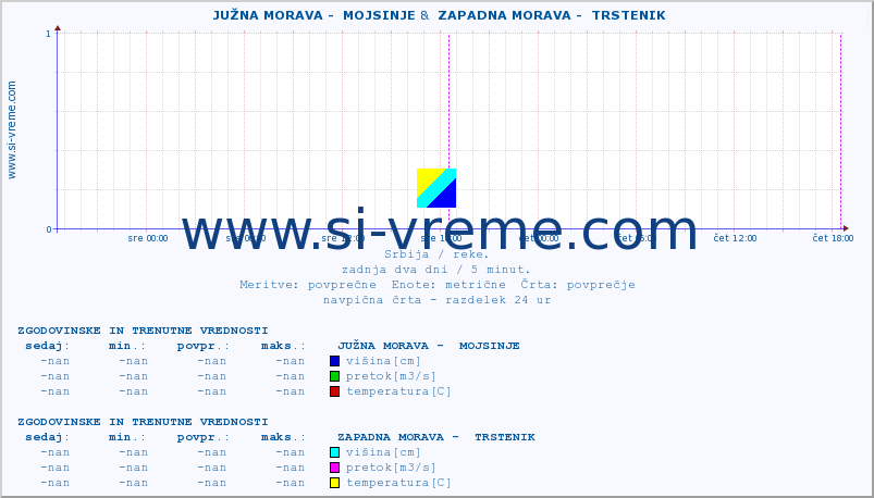 POVPREČJE ::  JUŽNA MORAVA -  MOJSINJE &  ZAPADNA MORAVA -  TRSTENIK :: višina | pretok | temperatura :: zadnja dva dni / 5 minut.