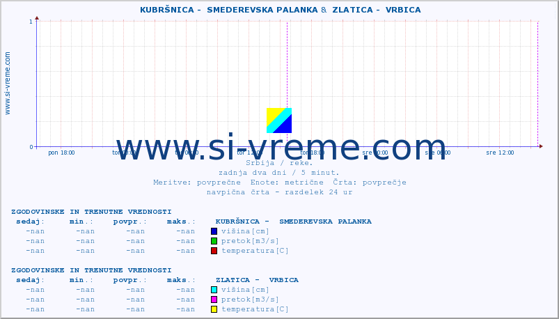 POVPREČJE ::  KUBRŠNICA -  SMEDEREVSKA PALANKA &  ZLATICA -  VRBICA :: višina | pretok | temperatura :: zadnja dva dni / 5 minut.