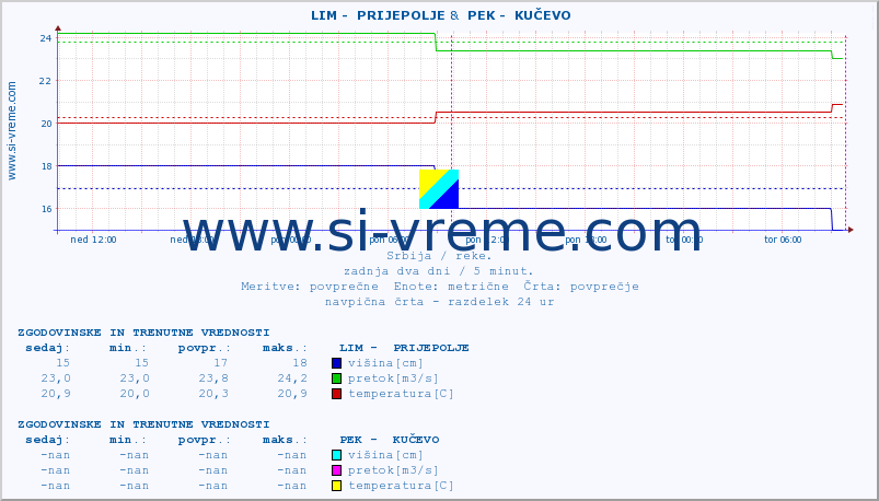 POVPREČJE ::  LIM -  PRIJEPOLJE &  PEK -  KUČEVO :: višina | pretok | temperatura :: zadnja dva dni / 5 minut.