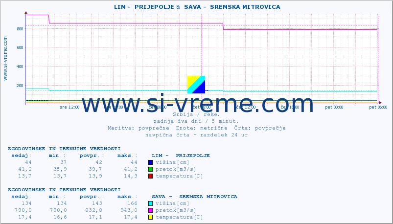 POVPREČJE ::  LIM -  PRIJEPOLJE &  SAVA -  SREMSKA MITROVICA :: višina | pretok | temperatura :: zadnja dva dni / 5 minut.