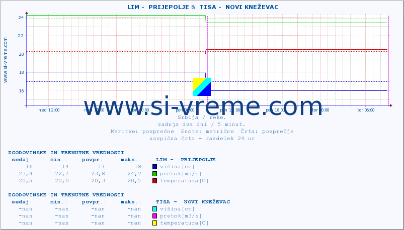 POVPREČJE ::  LIM -  PRIJEPOLJE &  TISA -  NOVI KNEŽEVAC :: višina | pretok | temperatura :: zadnja dva dni / 5 minut.