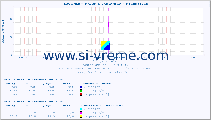 POVPREČJE ::  LUGOMIR -  MAJUR &  JABLANICA -  PEČENJEVCE :: višina | pretok | temperatura :: zadnja dva dni / 5 minut.