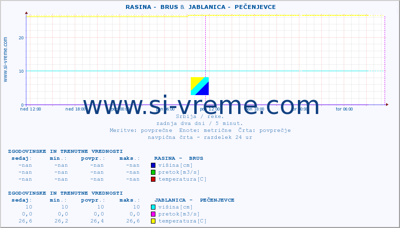 POVPREČJE ::  RASINA -  BRUS &  JABLANICA -  PEČENJEVCE :: višina | pretok | temperatura :: zadnja dva dni / 5 minut.