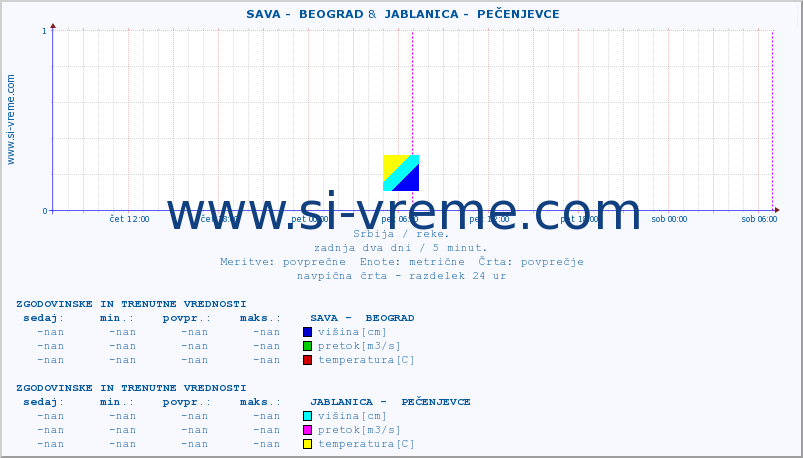 POVPREČJE ::  SAVA -  BEOGRAD &  JABLANICA -  PEČENJEVCE :: višina | pretok | temperatura :: zadnja dva dni / 5 minut.