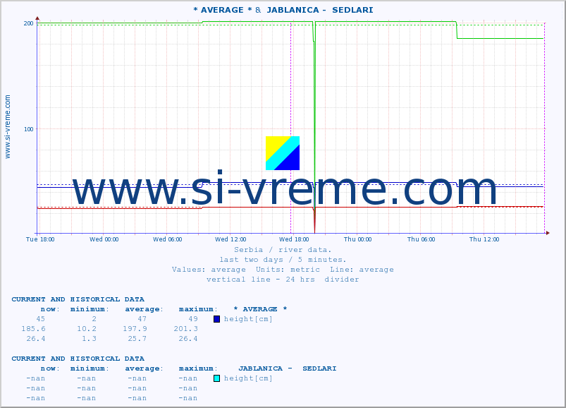  :: * AVERAGE * &  JABLANICA -  SEDLARI :: height |  |  :: last two days / 5 minutes.