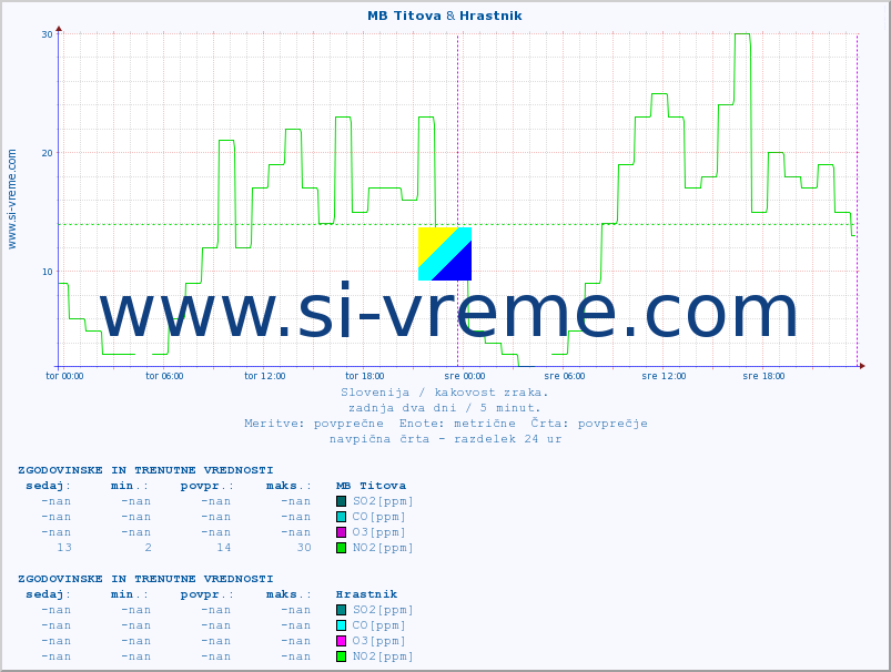 POVPREČJE :: MB Titova & Hrastnik :: SO2 | CO | O3 | NO2 :: zadnja dva dni / 5 minut.