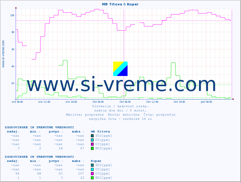 POVPREČJE :: MB Titova & Koper :: SO2 | CO | O3 | NO2 :: zadnja dva dni / 5 minut.