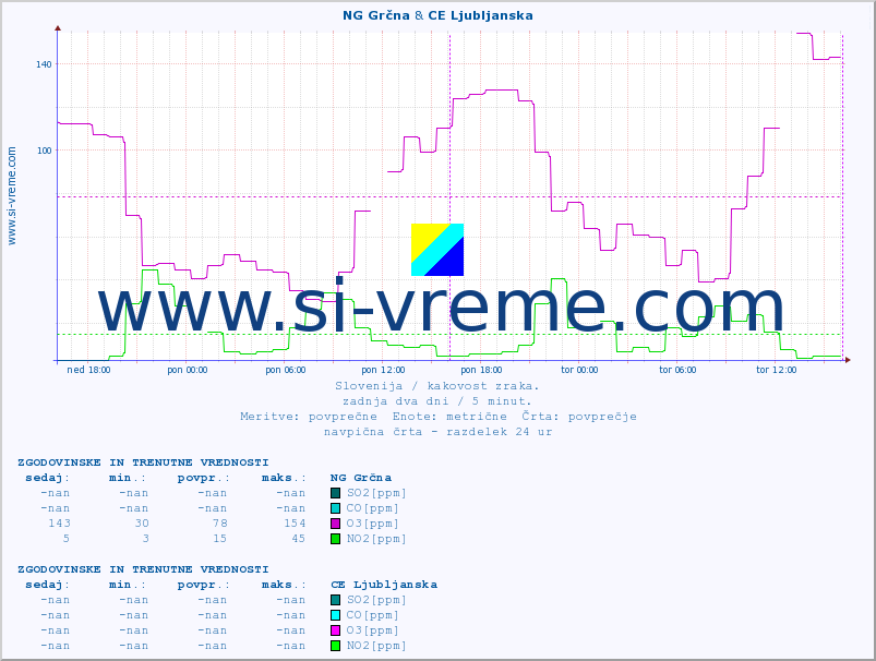 POVPREČJE :: NG Grčna & CE Ljubljanska :: SO2 | CO | O3 | NO2 :: zadnja dva dni / 5 minut.