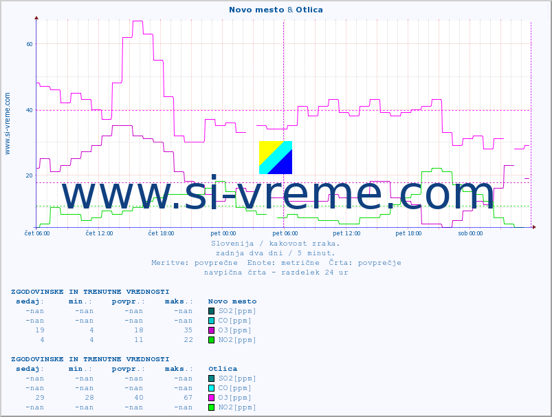 POVPREČJE :: Novo mesto & Otlica :: SO2 | CO | O3 | NO2 :: zadnja dva dni / 5 minut.