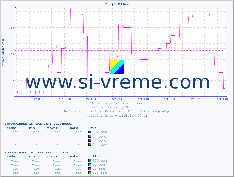 POVPREČJE :: Ptuj & Otlica :: SO2 | CO | O3 | NO2 :: zadnja dva dni / 5 minut.