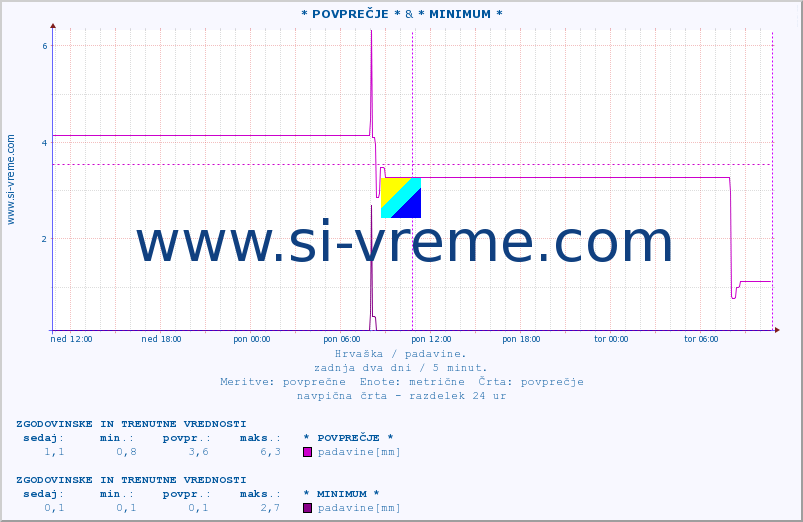 POVPREČJE :: * POVPREČJE * & * MINIMUM * :: padavine :: zadnja dva dni / 5 minut.