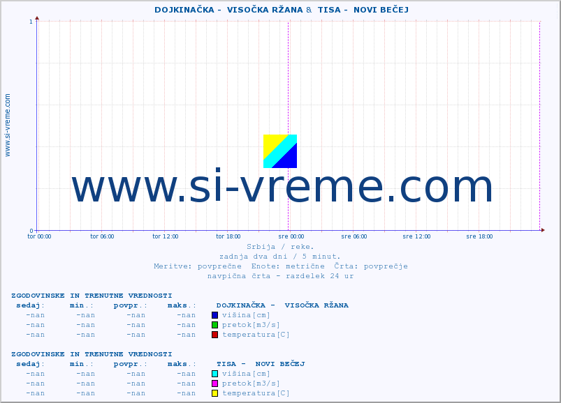 POVPREČJE ::  DOJKINAČKA -  VISOČKA RŽANA &  TISA -  NOVI BEČEJ :: višina | pretok | temperatura :: zadnja dva dni / 5 minut.