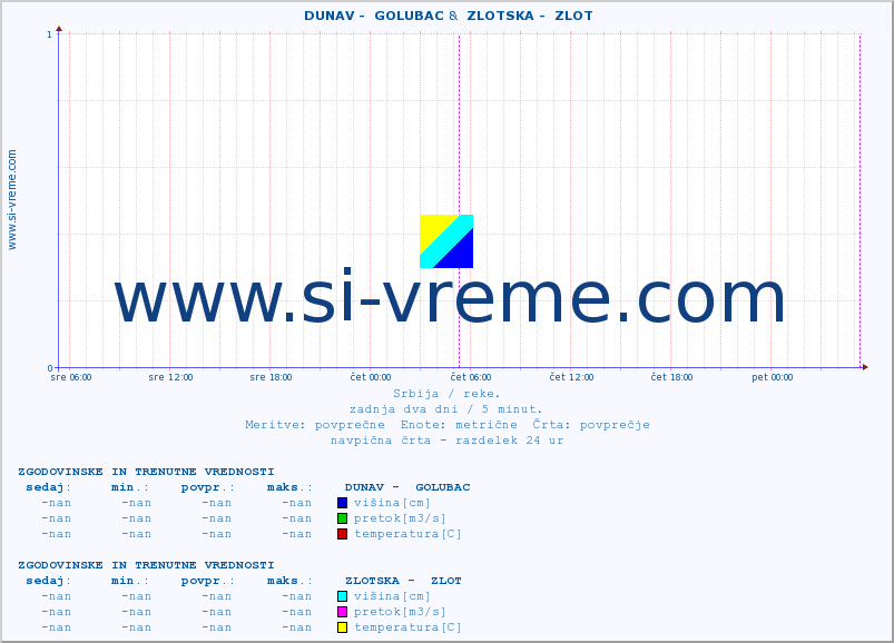 POVPREČJE ::  DUNAV -  GOLUBAC &  ZLOTSKA -  ZLOT :: višina | pretok | temperatura :: zadnja dva dni / 5 minut.