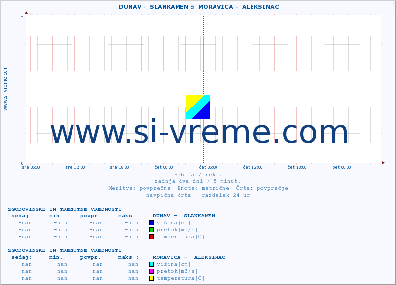 POVPREČJE ::  DUNAV -  SLANKAMEN &  MORAVICA -  ALEKSINAC :: višina | pretok | temperatura :: zadnja dva dni / 5 minut.