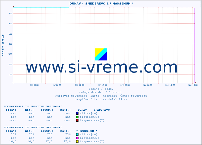 POVPREČJE ::  DUNAV -  SMEDEREVO & * MAKSIMUM * :: višina | pretok | temperatura :: zadnja dva dni / 5 minut.