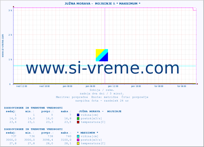 POVPREČJE ::  JUŽNA MORAVA -  MOJSINJE & * MAKSIMUM * :: višina | pretok | temperatura :: zadnja dva dni / 5 minut.