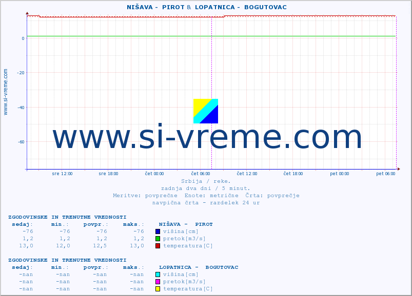 POVPREČJE ::  NIŠAVA -  PIROT &  LOPATNICA -  BOGUTOVAC :: višina | pretok | temperatura :: zadnja dva dni / 5 minut.