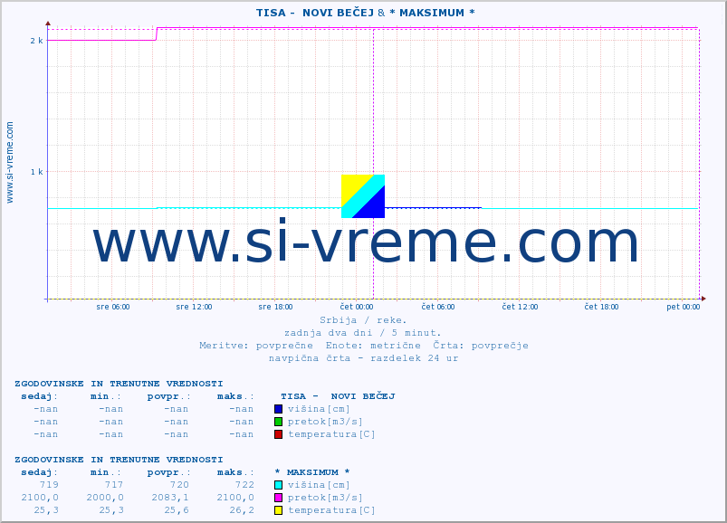 POVPREČJE ::  TISA -  NOVI BEČEJ & * MAKSIMUM * :: višina | pretok | temperatura :: zadnja dva dni / 5 minut.