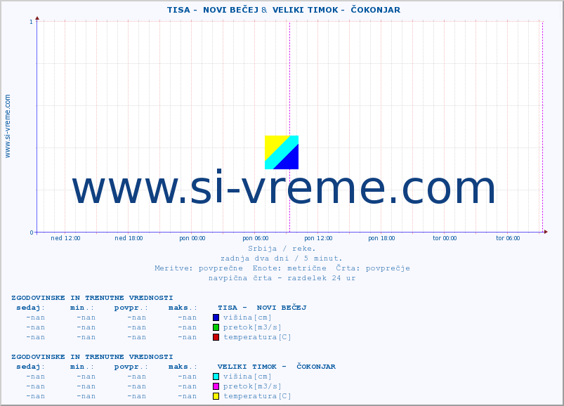 POVPREČJE ::  TISA -  NOVI BEČEJ &  VELIKI TIMOK -  ČOKONJAR :: višina | pretok | temperatura :: zadnja dva dni / 5 minut.