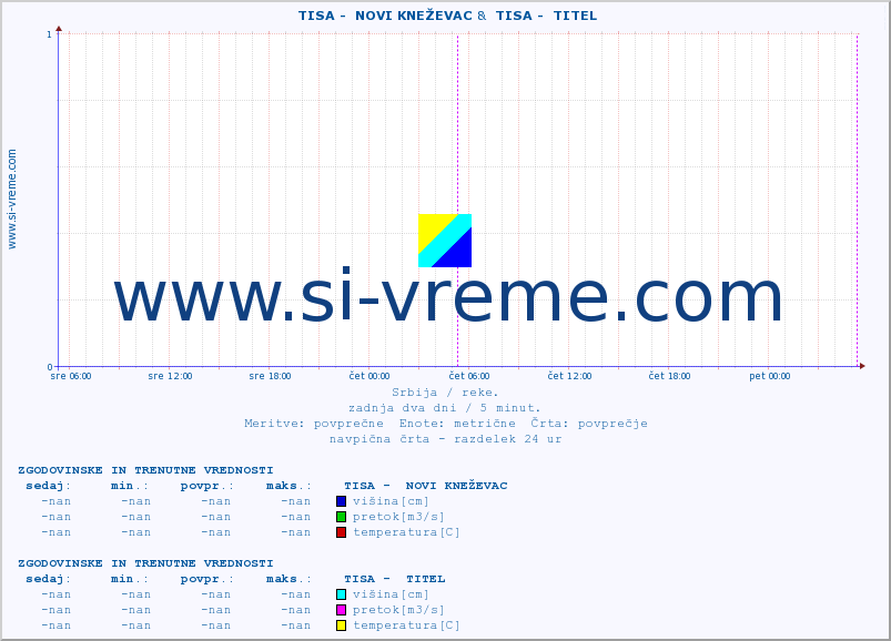 POVPREČJE ::  TISA -  NOVI KNEŽEVAC &  TISA -  TITEL :: višina | pretok | temperatura :: zadnja dva dni / 5 minut.