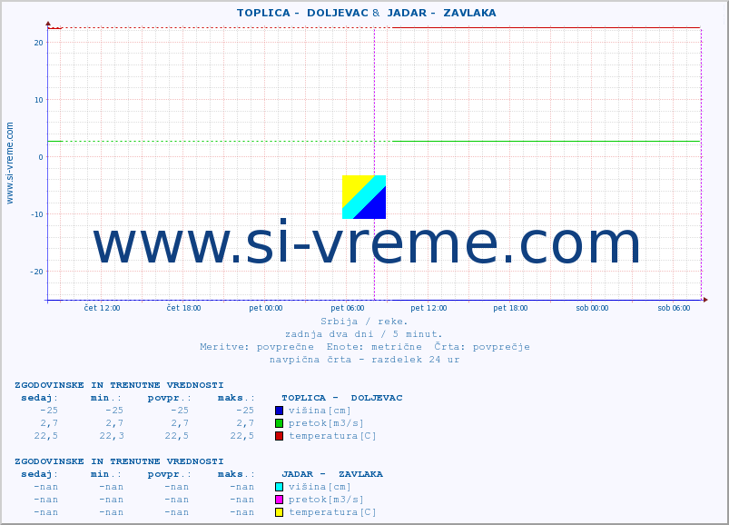 POVPREČJE ::  TOPLICA -  DOLJEVAC &  JADAR -  ZAVLAKA :: višina | pretok | temperatura :: zadnja dva dni / 5 minut.