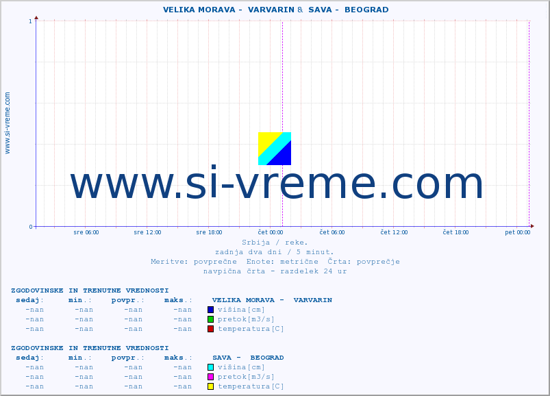 POVPREČJE ::  VELIKA MORAVA -  VARVARIN &  SAVA -  BEOGRAD :: višina | pretok | temperatura :: zadnja dva dni / 5 minut.