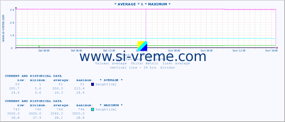  :: * AVERAGE * & * MAXIMUM * :: height |  |  :: last two days / 5 minutes.