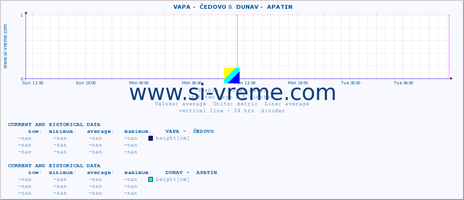  ::  VAPA -  ČEDOVO &  DUNAV -  APATIN :: height |  |  :: last two days / 5 minutes.