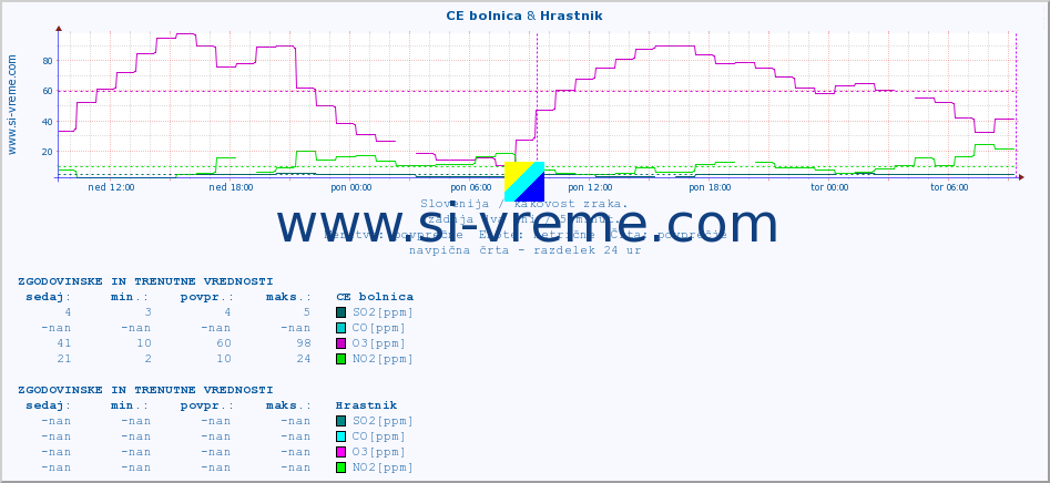 POVPREČJE :: CE bolnica & Hrastnik :: SO2 | CO | O3 | NO2 :: zadnja dva dni / 5 minut.